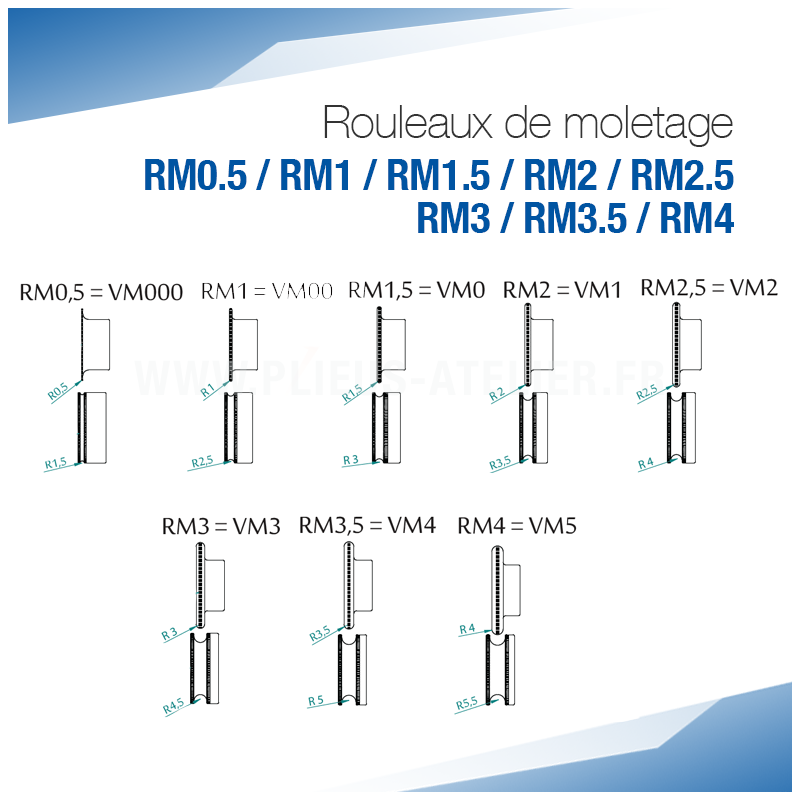 Rouleaux de moletage RM pour bordeuse moulureuse - SOREX TECHNIC